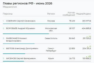 Глава Крыма взлетел в топ-5 медиарейтинга губернаторов