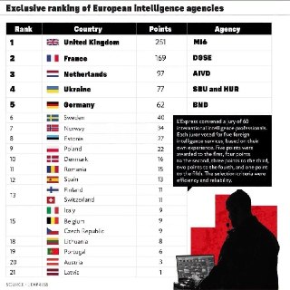 Украинские спецслужбы вошли в топ-4 лучших разведок Европы по мнению экспертов